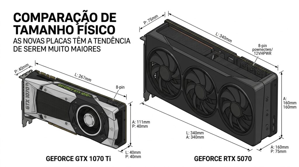 comparação de tamanho das placas de vídeos antigas e mais recentes